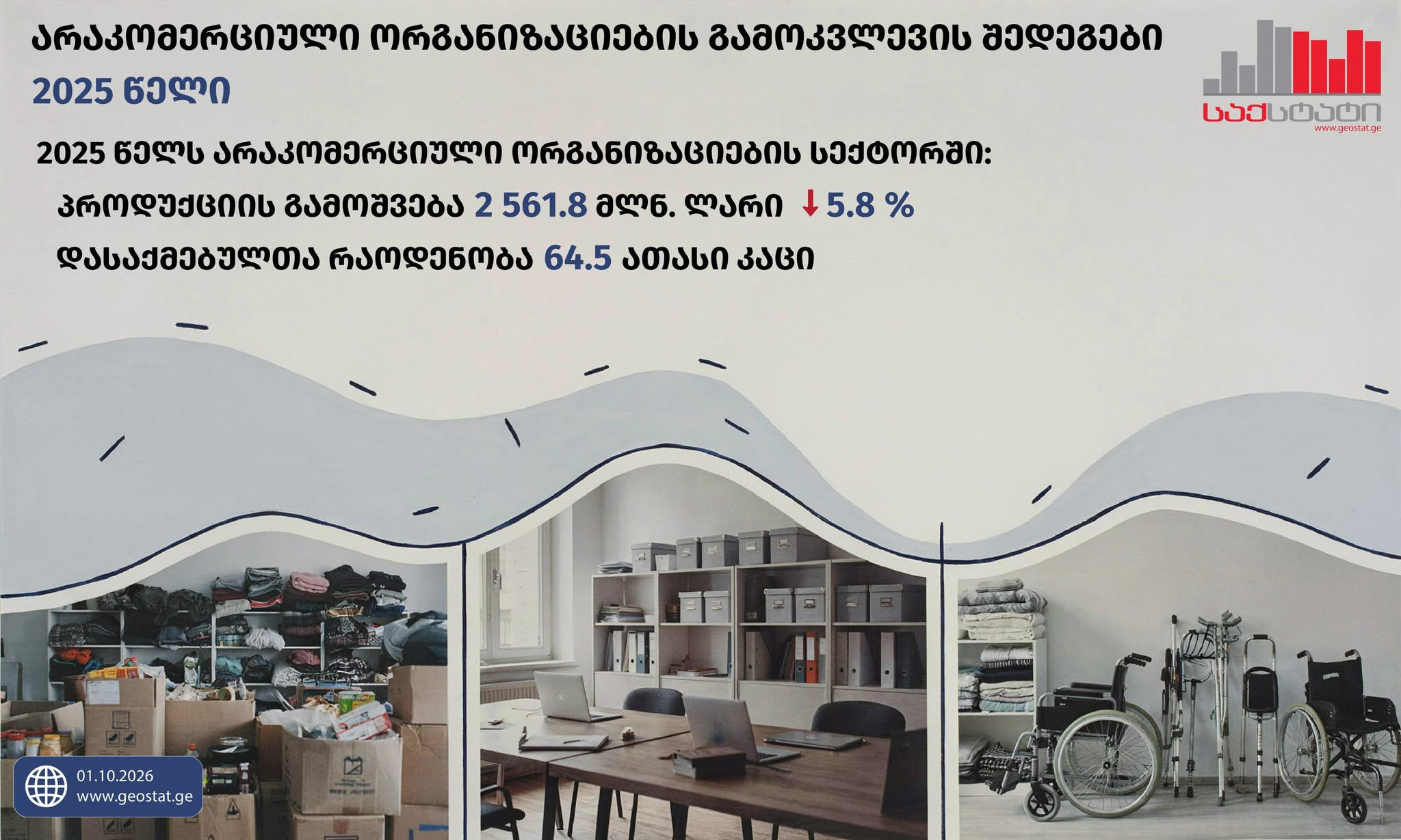 „საქსტატი“ - 2025 წელს არაკომერციული ორგანიზაციების ბრუნვის მოცულობამ დამხმარე კომერციული საქმიანობიდან 280.1 მლნ ლარი შეადგინა, რაც 2024 წელთან შედარებით 0.4%-ით ნაკლებია
